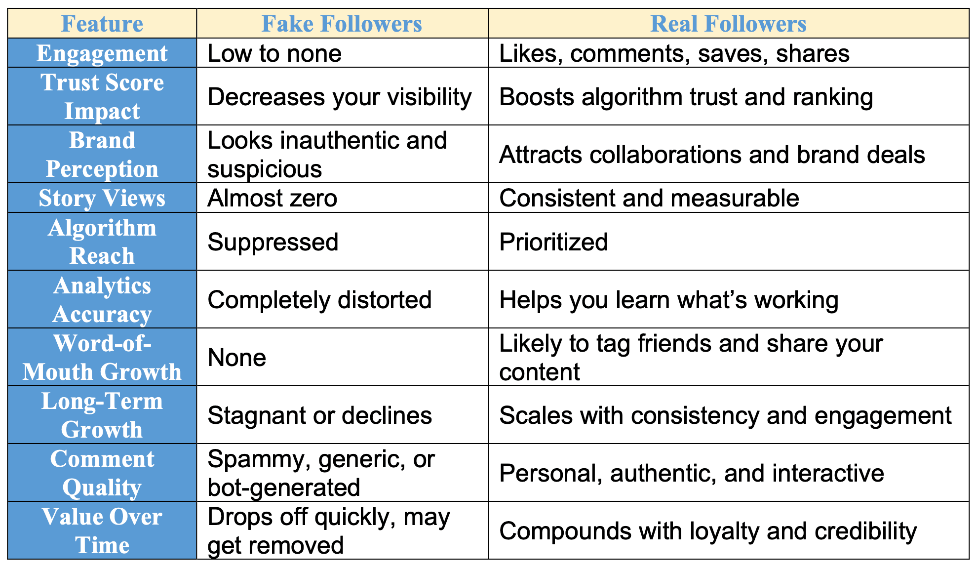 Comparison- real instagram followers vs fake