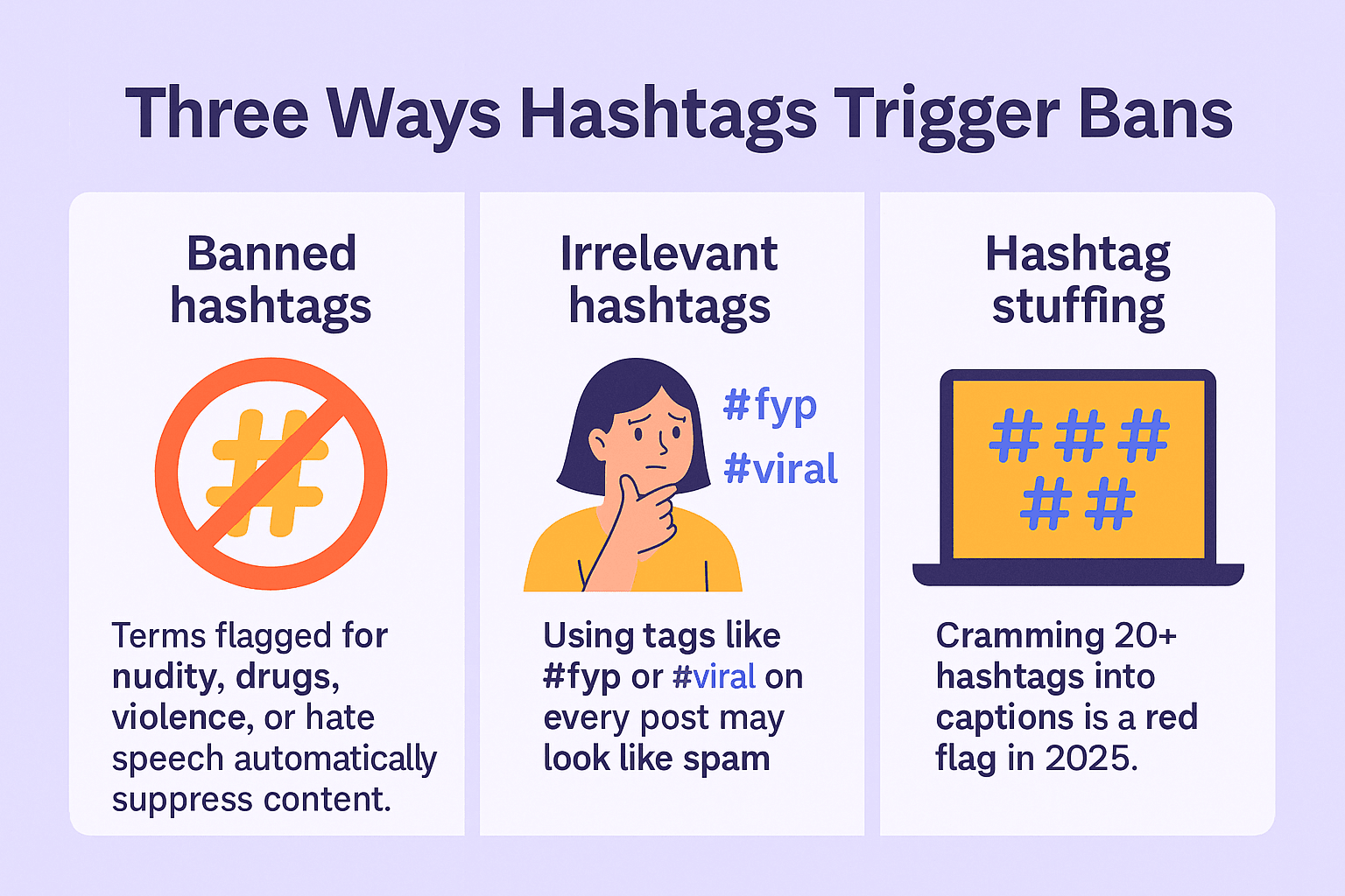 Flat-style infographic titled ‘Three Ways Hashtags Trigger Bans’ showing three sections: banned hashtags with a warning triangle for adult, drug, violent, or hate speech terms; irrelevant hashtags with repeated #fyp and #viral marked as spam; and hashtag stuffing with a cluttered caption of 20+ hashtags flagged with a red warning symbol.