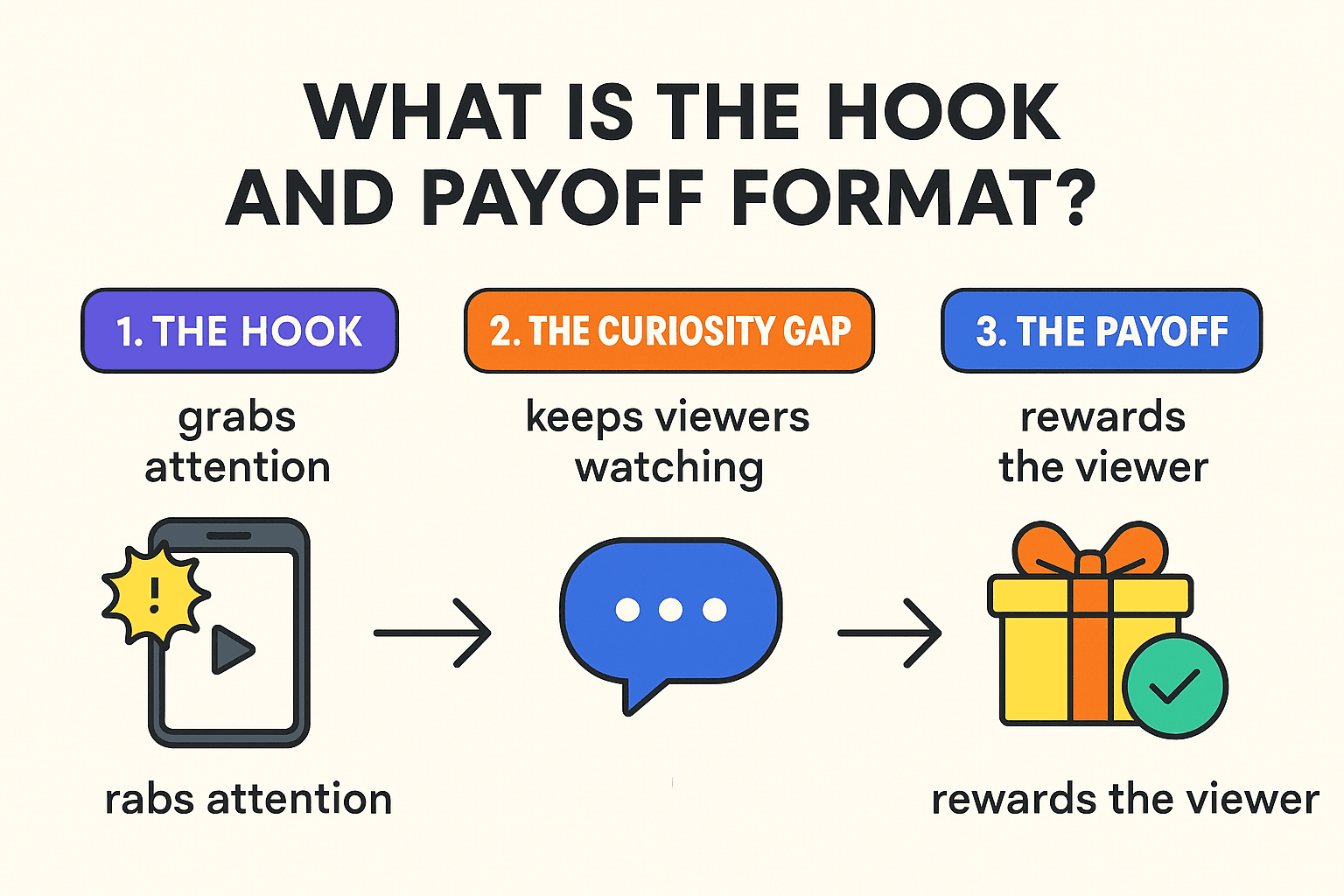 Infographic explaining the TikTok Hook and Payoff Format with three steps: 1. The Hook — grabs attention in the first seconds, shown with a phone and alert icon; 2. The Curiosity Gap — keeps viewers watching, shown with a speech bubble; 3. The Payoff — rewards the viewer, shown with a gift box icon. Designed in flat-style with purple, orange, and blue labels.