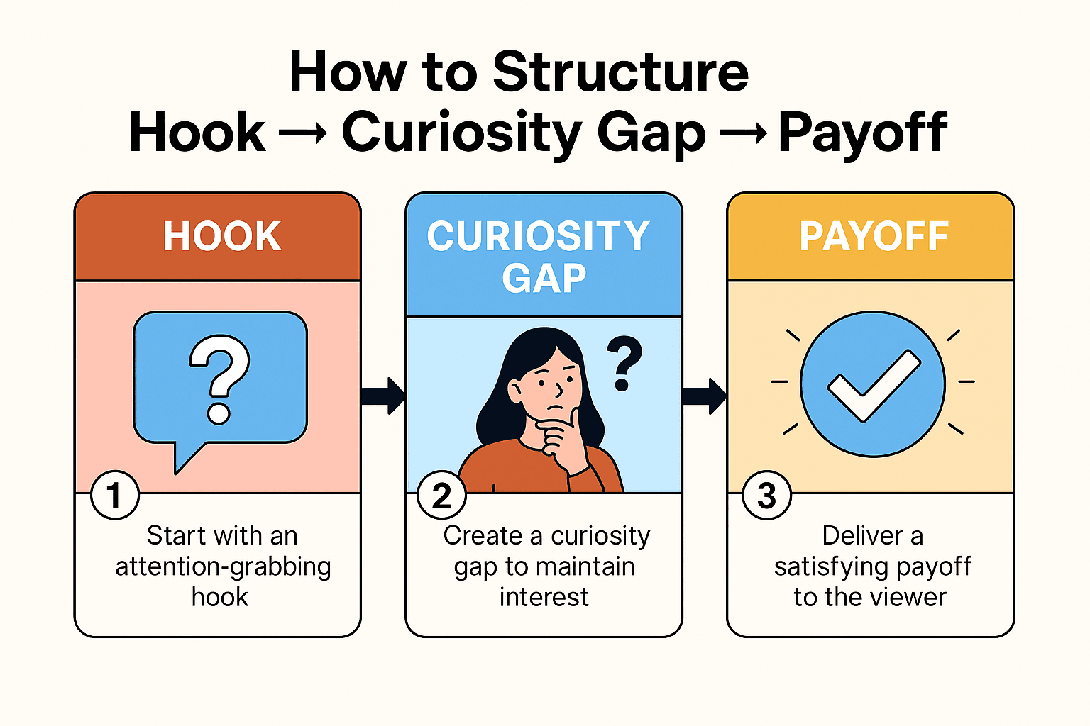 Flat-style infographic titled ‘How to Structure Hook → Curiosity Gap → Payoff.’ Three illustrated panels show the steps: 1. Hook — start with an attention-grabbing opener (speech bubble with question mark). 2. Curiosity Gap — maintain interest (illustration of a thinking person with question marks). 3. Payoff — deliver a satisfying result (checkmark in a circle). Each step uses simple icons, bold colors, and arrows to indicate sequence.