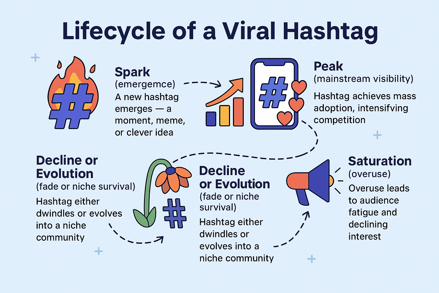 The Lifecycle of a Viral TikTok Hashtag