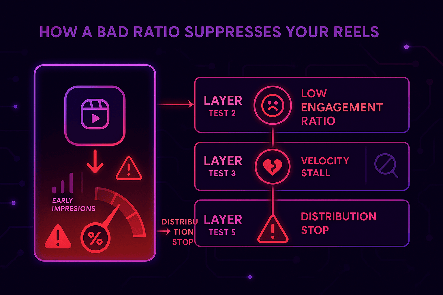 How a Bad Ratio Suppresses Your Reels?
To understand suppression, you must understand how the 2026 Reels Test Batch works. Every Reel goes through a mandatory testing process before it can reach a larger audience.