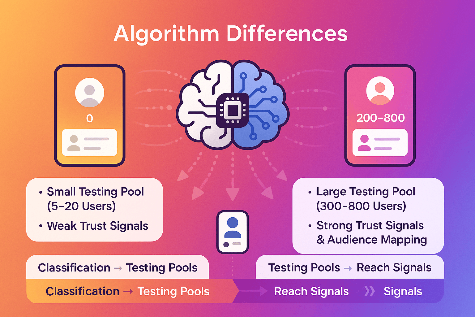 Instagram does not publicly talk about it, but here’s the internal logic that determines how your account is scored
