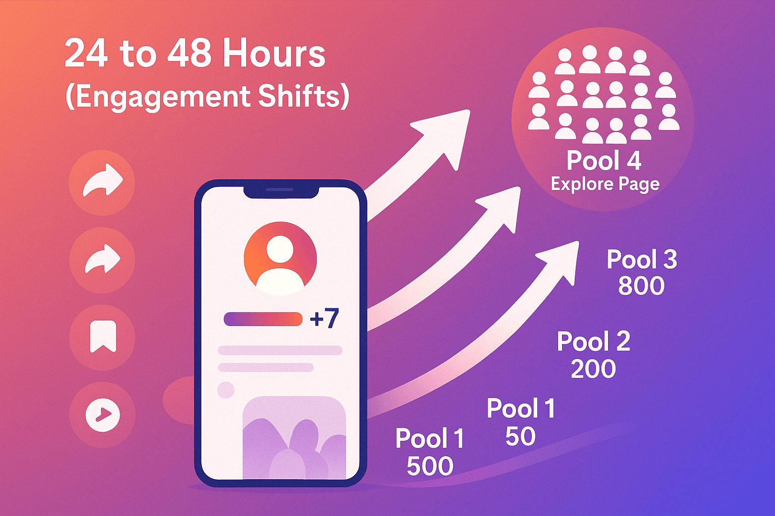 24 to 48 Hours
Your Reach and Engagement Start to Shift