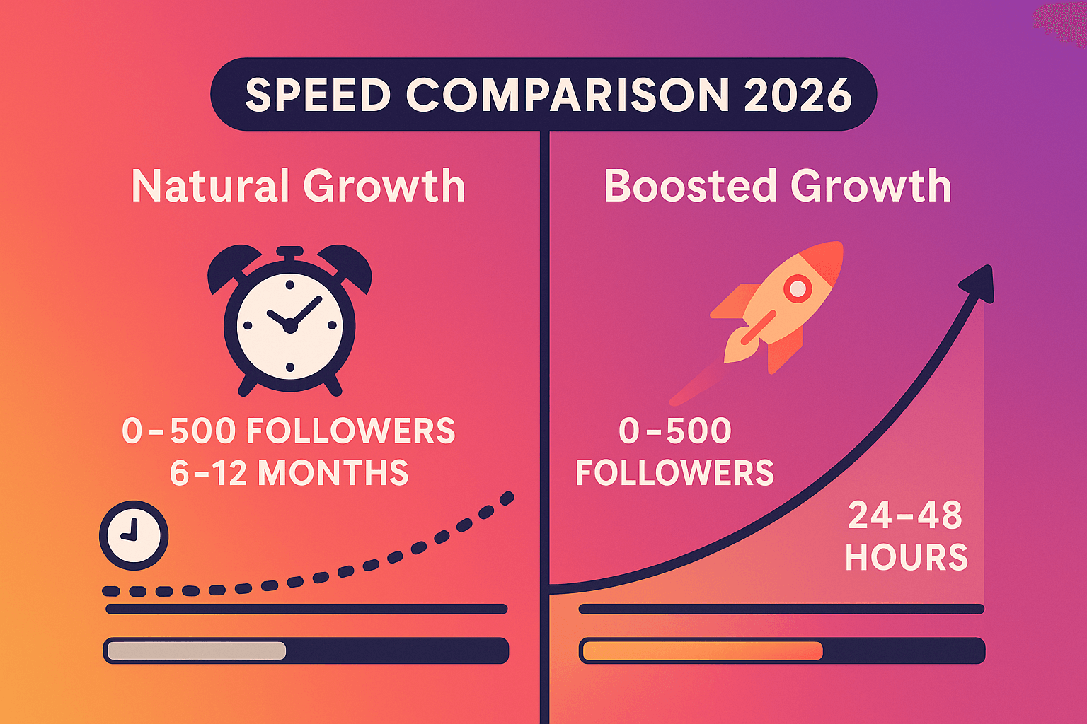 Let’s be brutally honest about something most guides avoid:
Instagram growth is slow — extremely slow — when starting from zero.