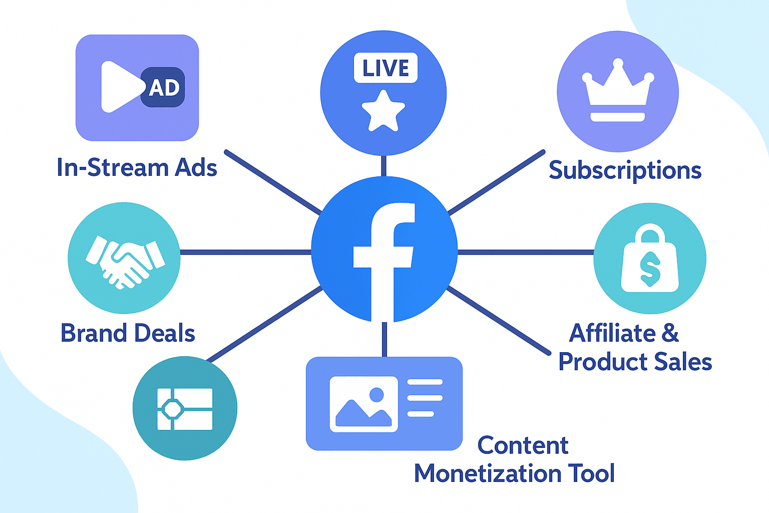 All Monetization Methods Available on Facebook in 2026