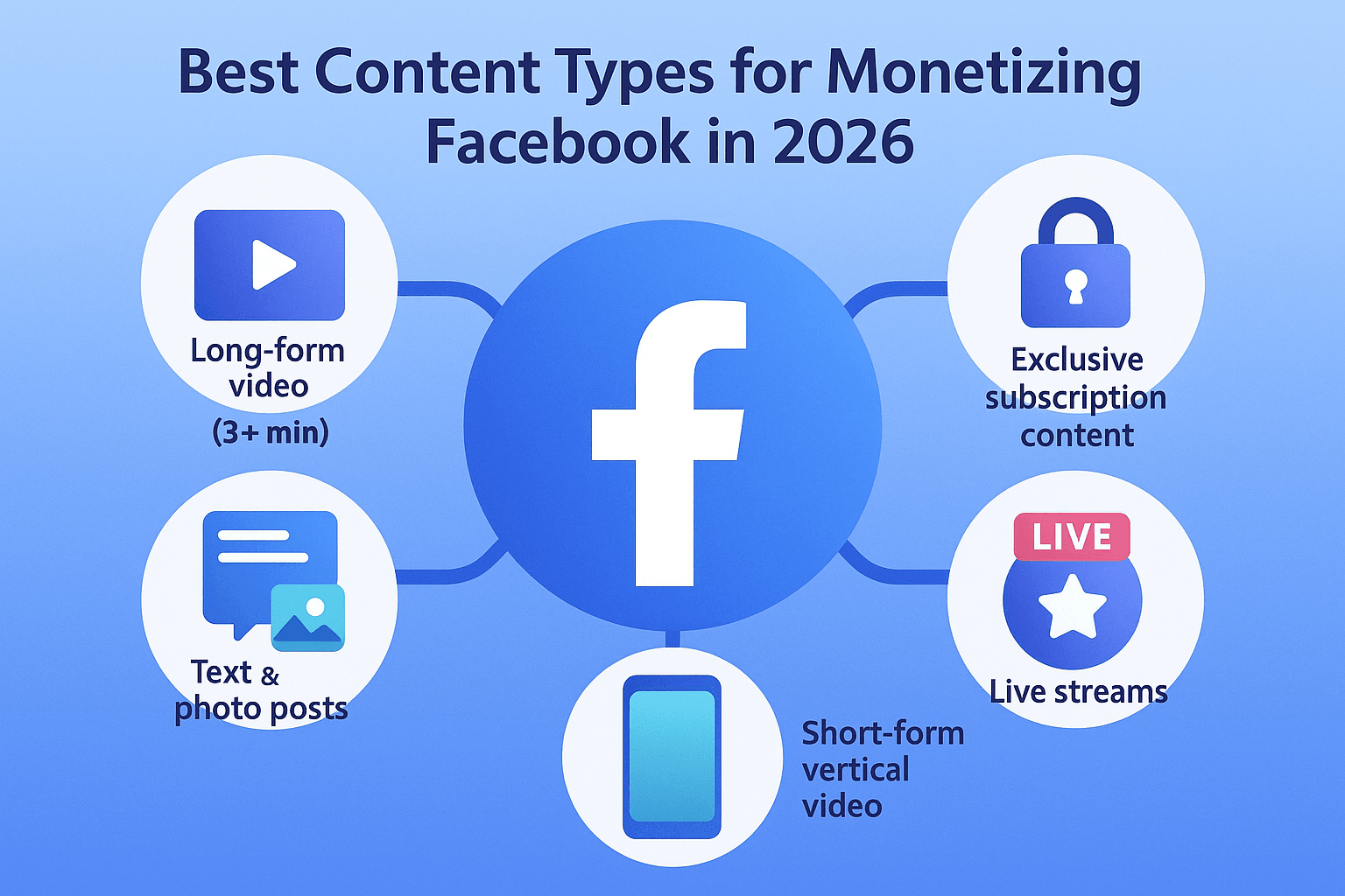 Best Content Types for Monetizing Facebook in 2026