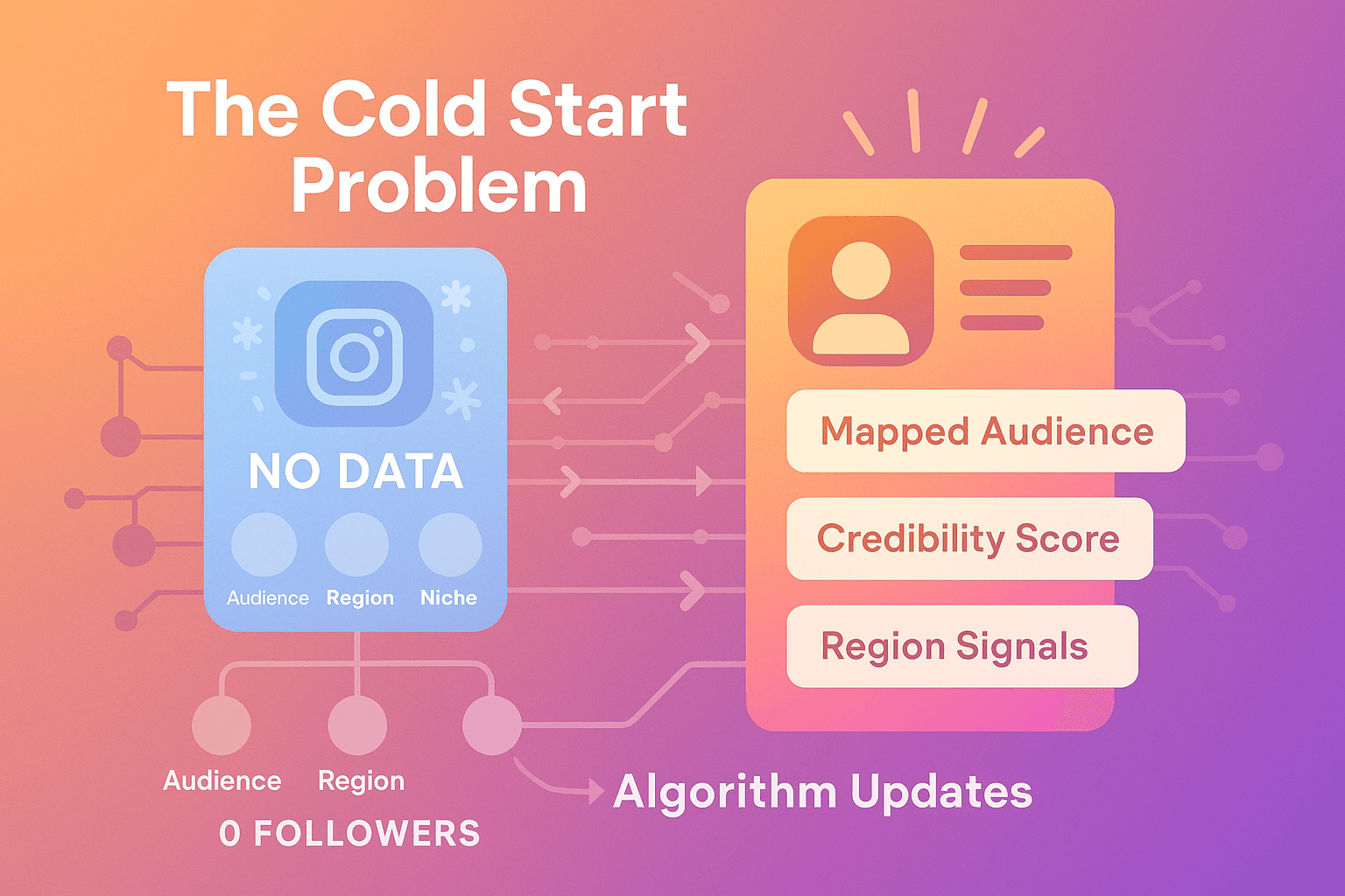 Buying followers is heavily misunderstood. Most people base their opinion on myths, outdated fears, or 2017-style spam delivery patterns. But the industry — and Instagram’s algorithm — have evolved.