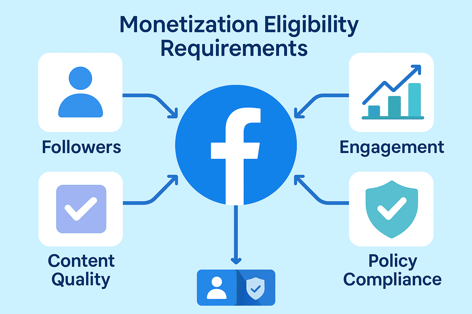 Facebook Monetization Eligibility Requirements