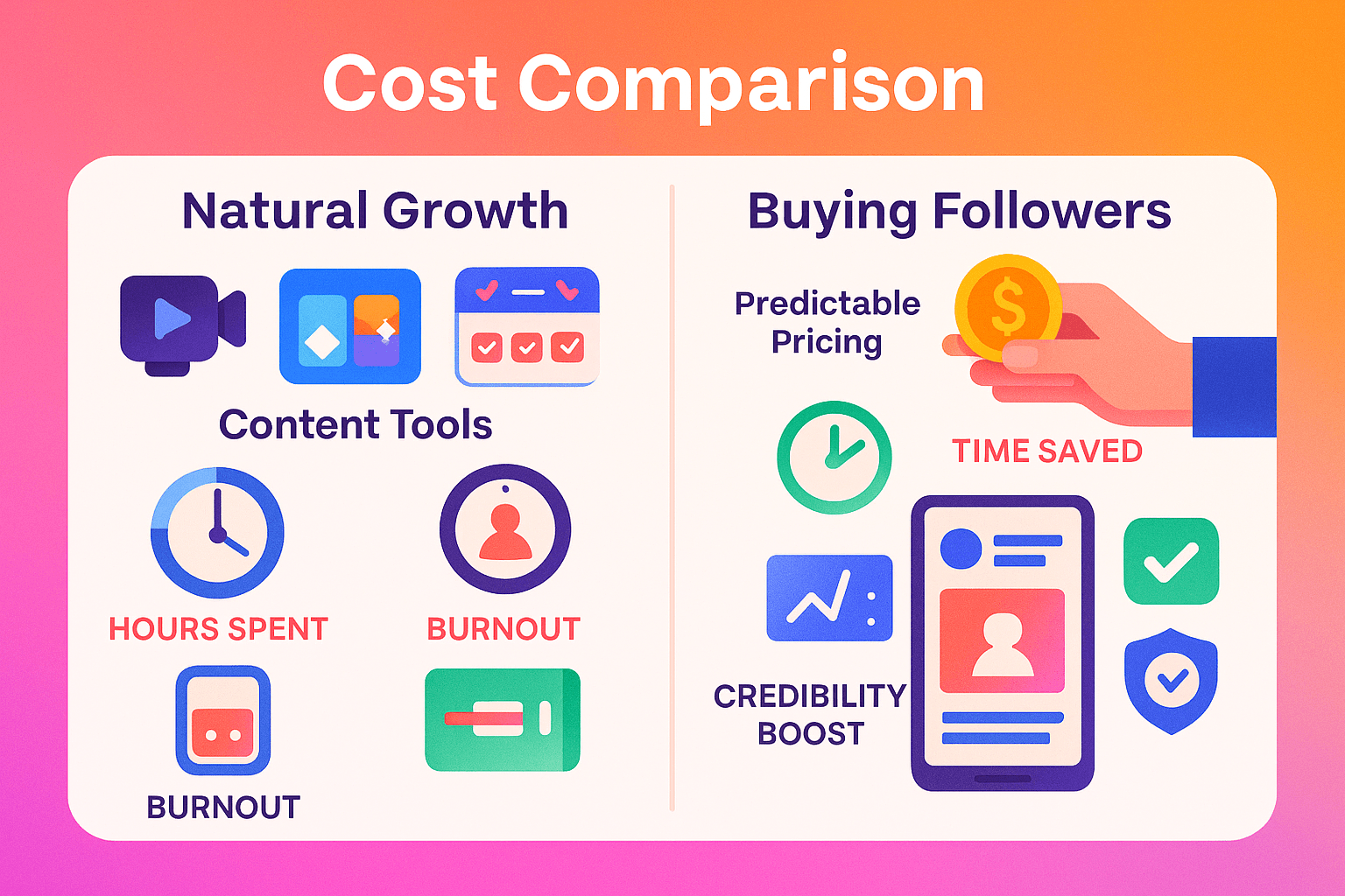 Most creators get stuck because they compare buying followers to natural growth only in theory. But the real difference becomes obvious when you look at the cost of time, effort, tools, ads, and burnout.