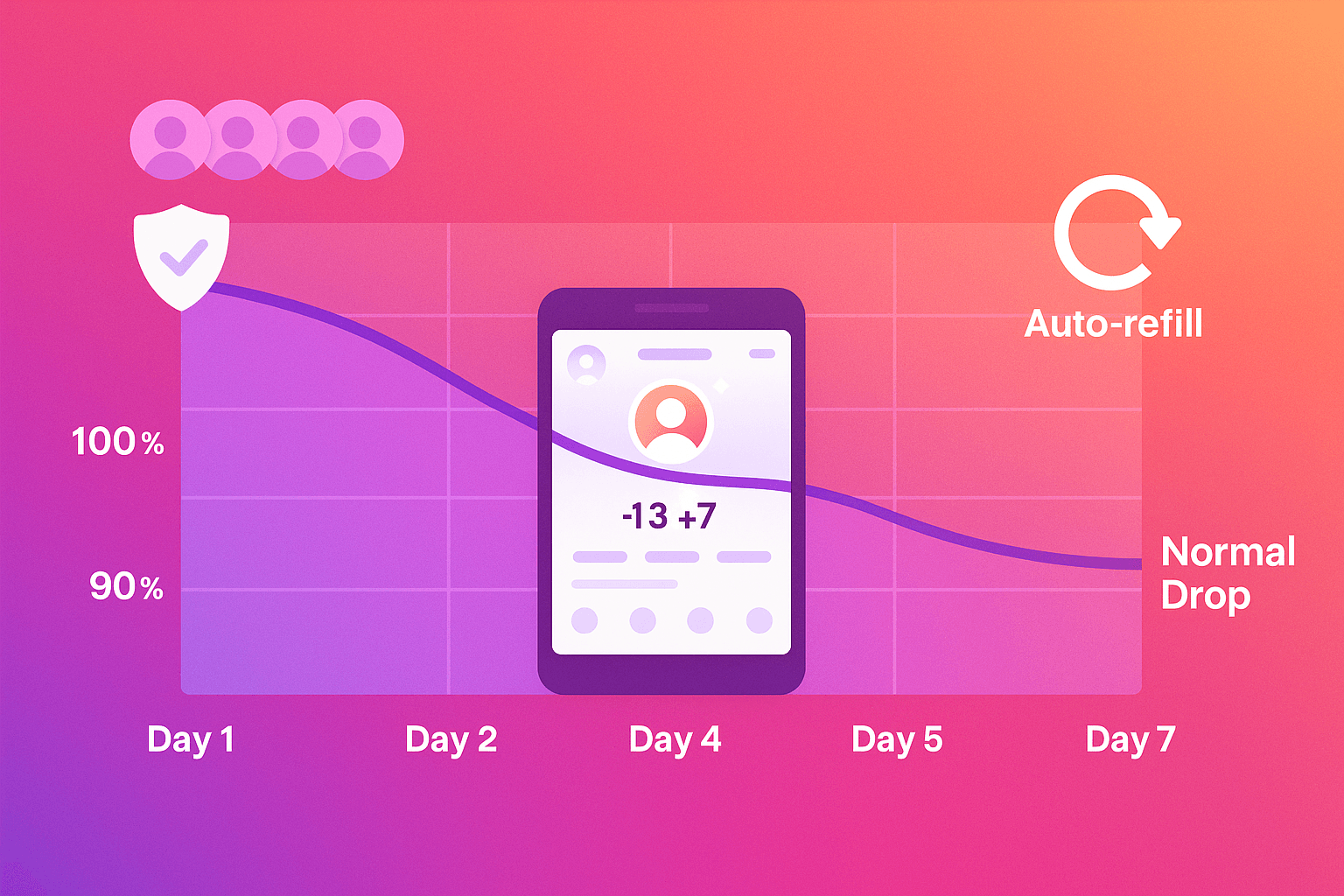 Day 3 to Day 7
Your Followers Settle Into a Stable Range