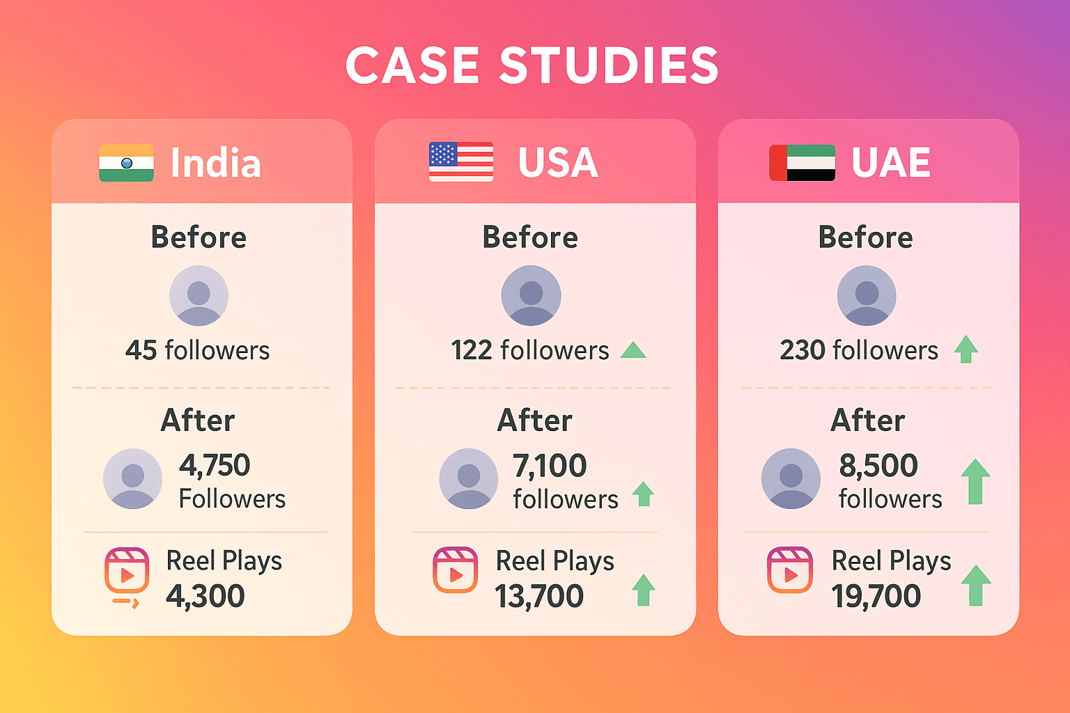 Real Case Studies
Natural vs Boosted Growth