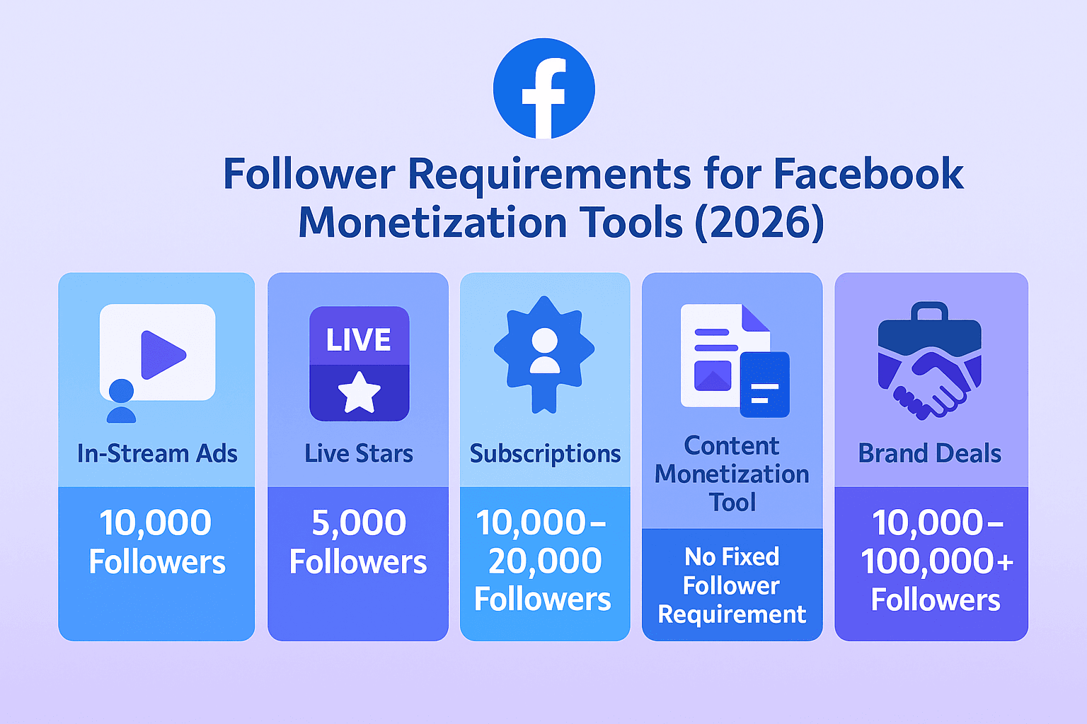 Follower Requirements for Each Facebook Monetization Tool
