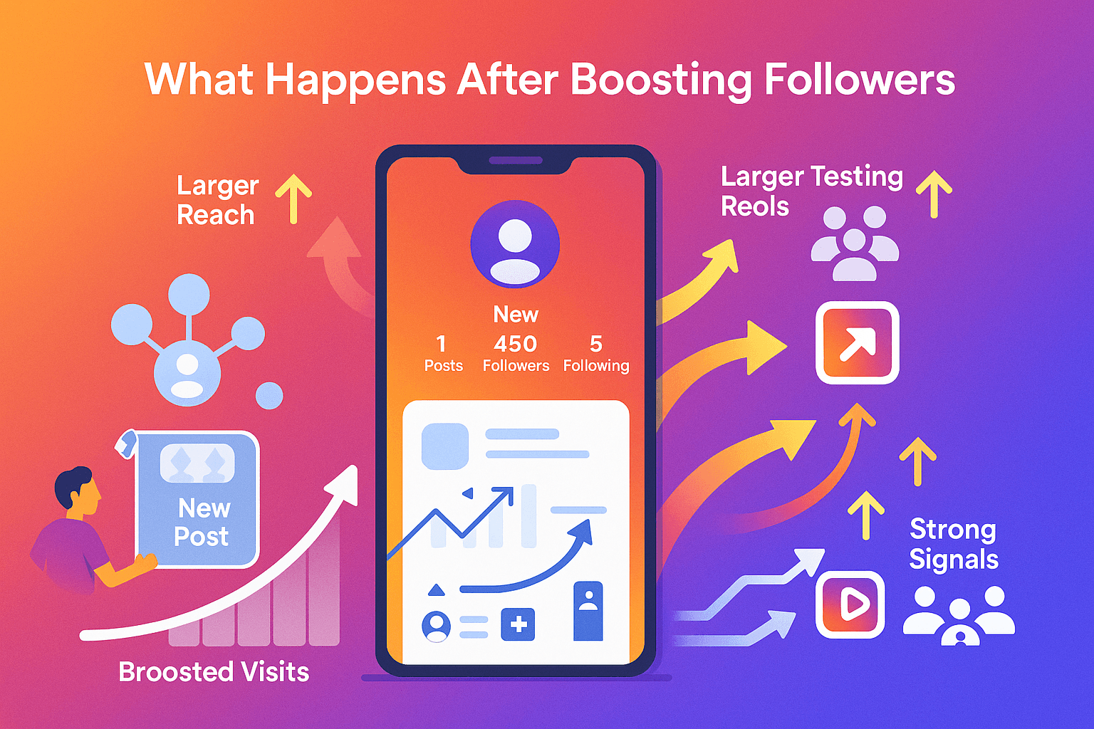 Once your new Instagram account has a healthy follower base (100–1,000+ depending on your goals), something completely different happens when you post your first Reel or photo — and it’s the reason this BOFU strategy works so well.