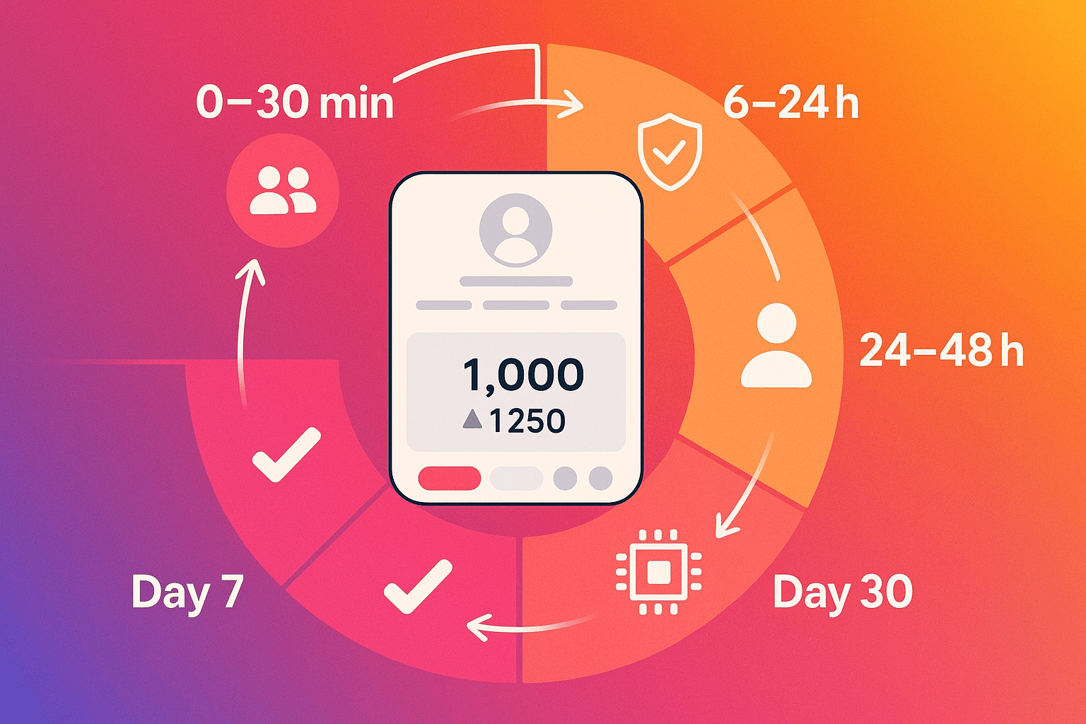 What Happens After Buy Followers