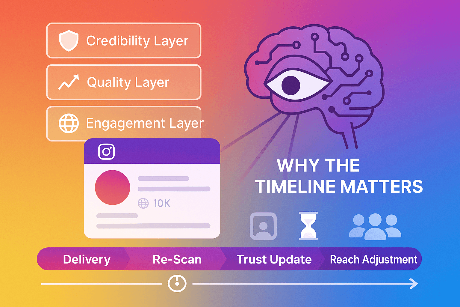 Why the Timeline Matters