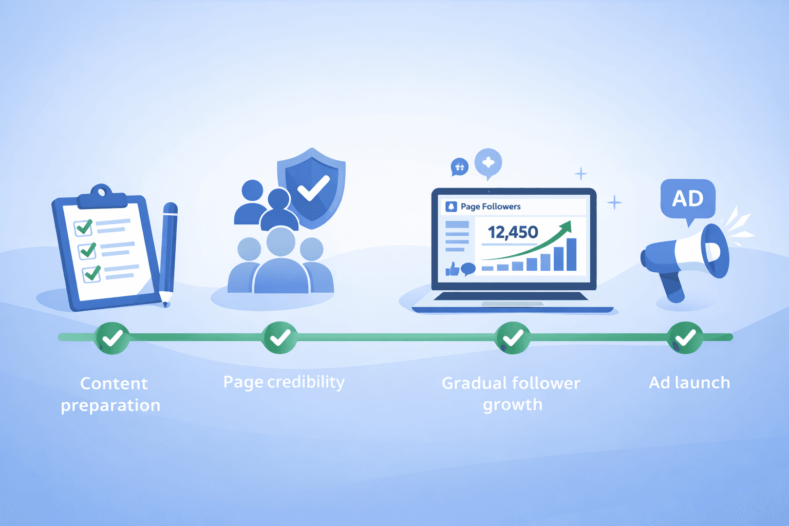 Buying Facebook Page Followers Before Running Ads: Planning to run Facebook ads? Learn whether buying page followers first affects ad approval, what Meta’s review actually checks, and safe timing sequences for both.