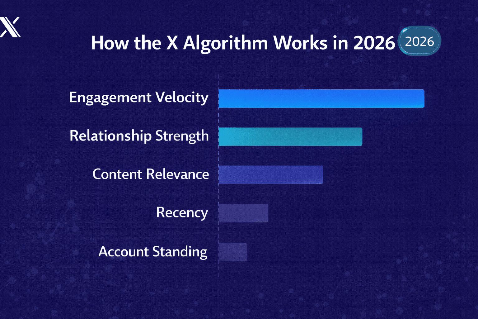 How the X Algorithm Works in 2026 (Ranking Factors Explained)