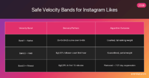 Instagram likes velocity acceptance bands chart — native, held, and filtered delivery patterns for 2026