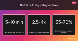Best time to buy Instagram likes stat card — 5-10 min delivery start, 2.5-4x velocity push, 55-70% reach variance