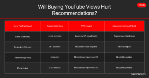 YouTube algorithm view detection risk chart — recommendation signal impact 2026