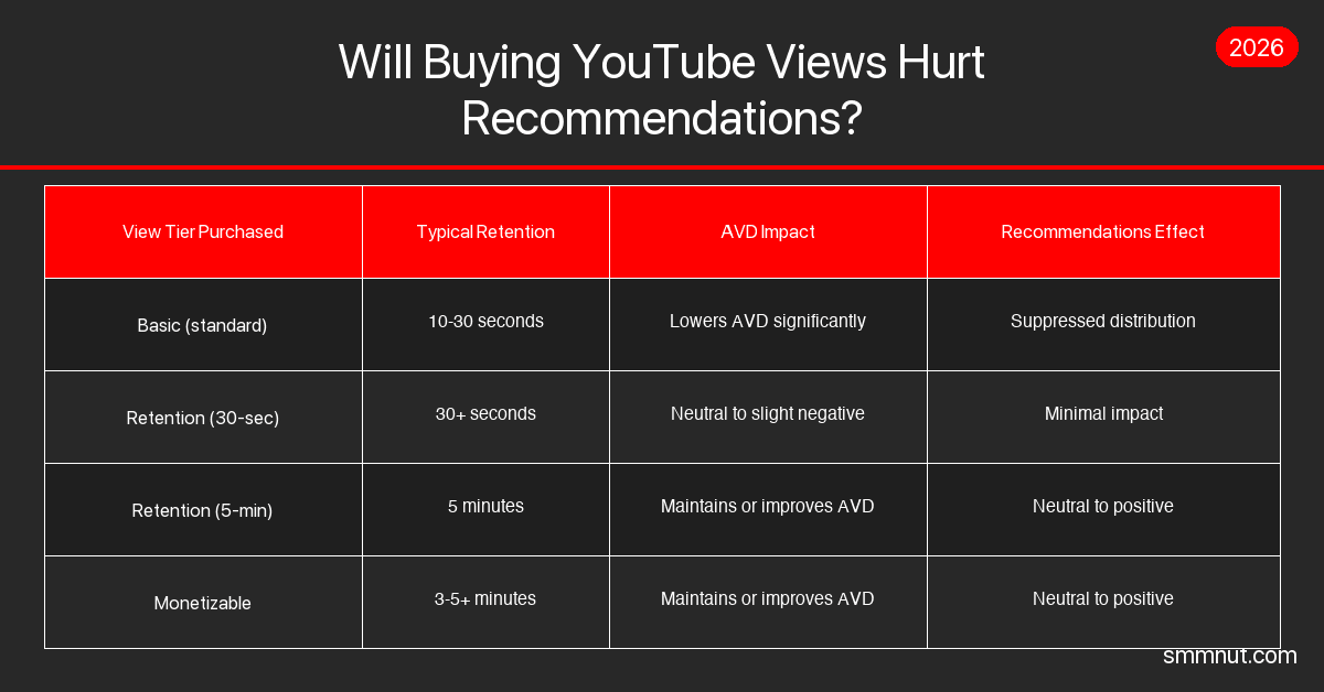 Views 5 Will Buying YouTube Views Hurt Your Channel's Recommendations? | SMMNut