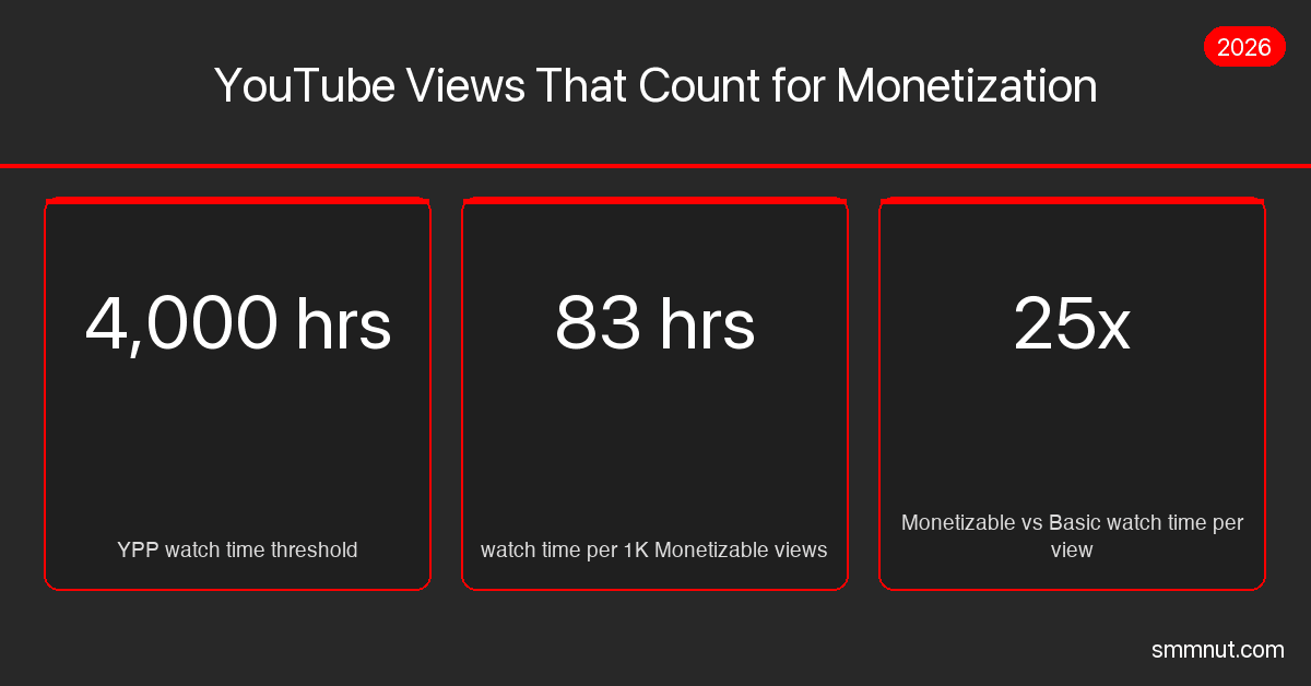 YouTube Views That Count for Monetization — Monetizable Tier Explained ...