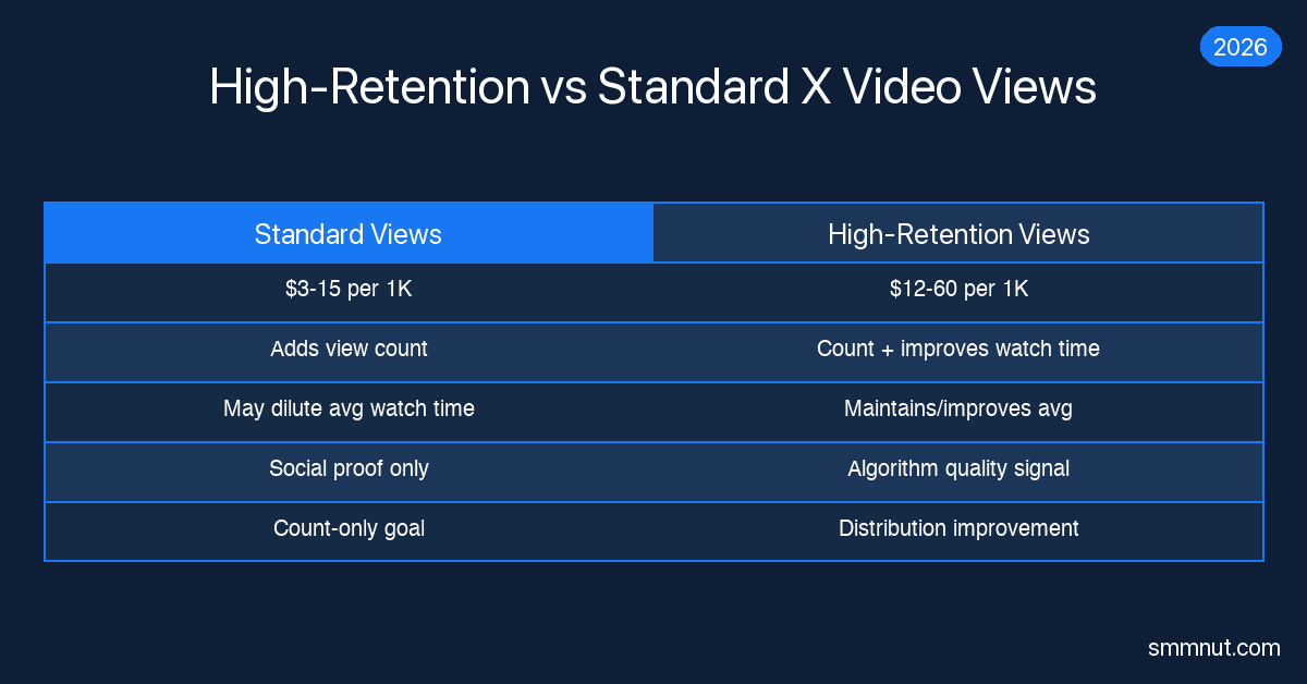 Views 5 High-Retention vs Standard X Video Views β Decision Framework 2026