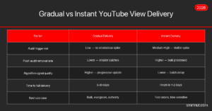 Gradual vs instant YouTube views delivery comparison chart — velocity matching 2026