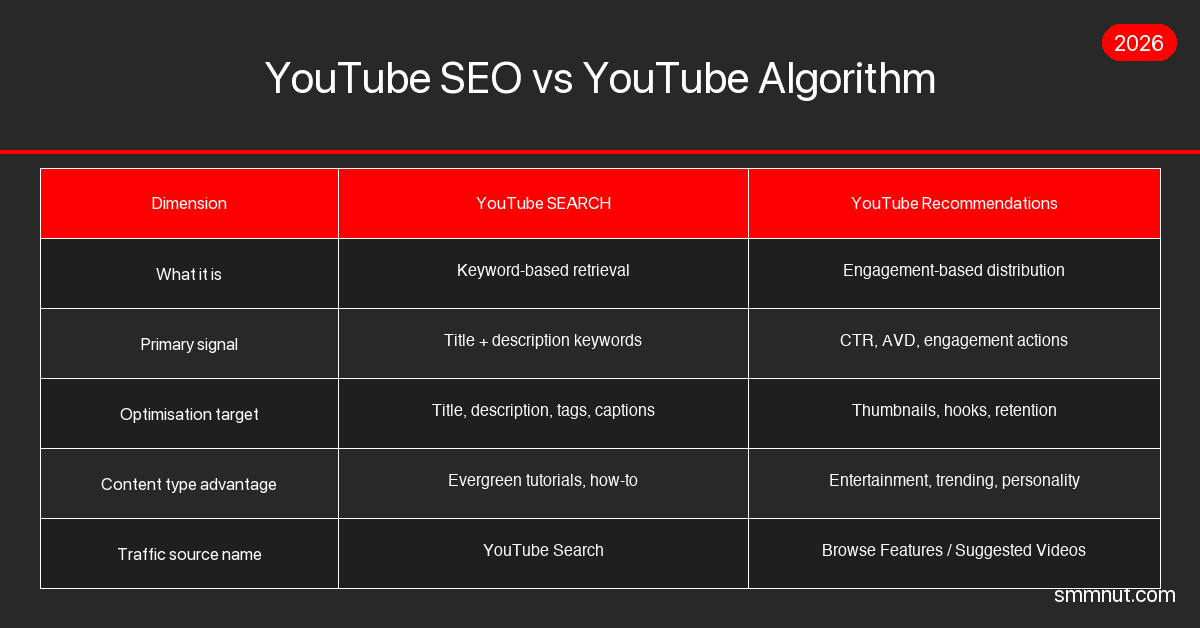 YouTube SEO vs YouTube Algorithm — What's Different | SMMNut