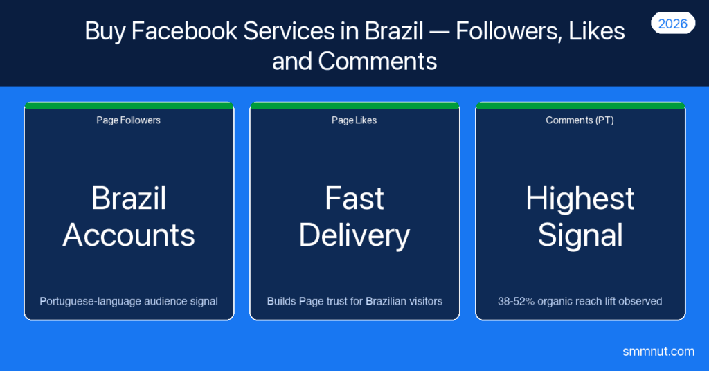 Buy Facebook services Brazil card — Page Followers, Page Likes, Portuguese Comments, 2026
