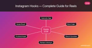 Instagram hooks hub-and-spoke diagram -- 6 hook categories curiosity gap bold claim direct question pattern interrupt problem social proof 2026