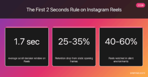 First 2 seconds rule Instagram Reels stat cards -- 1.7 second scroll window, 25-35% retention drop, 40-60% silent viewers 2026