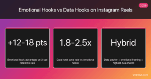 Emotional hooks vs data hooks Instagram Reels stat cards -- retention advantage, save rate lift, hybrid hook framework 2026