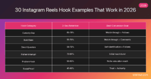 Instagram Reels hook examples table -- 6 hook categories with 3-second retention benchmarks and conversion goals 2026