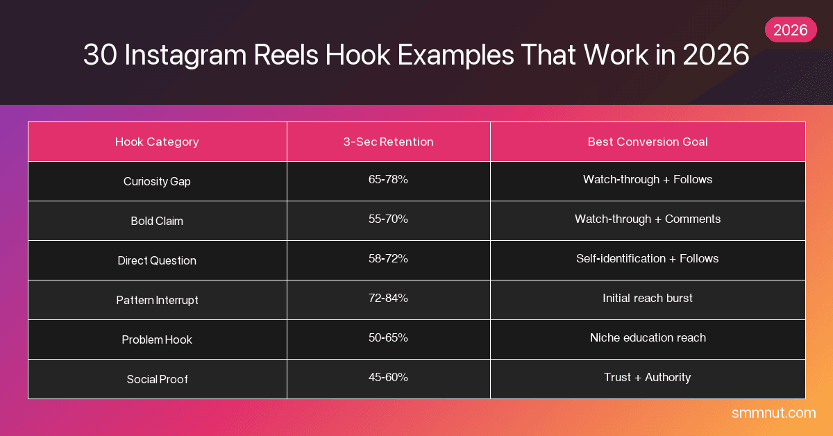 Different Line Examples 30 Instagram Reels Hook Examples That Work in 2026