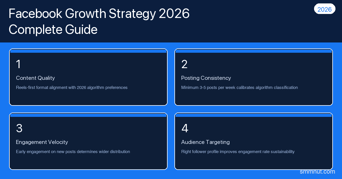 Facebook Growth Strategy 2026 — Complete 5-Lever Guide | SMMNut