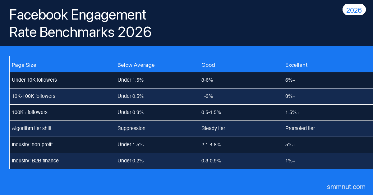 Facebook Rate What Is a Good Facebook Engagement Rate in 2026? (Benchmarks) | SMMNut