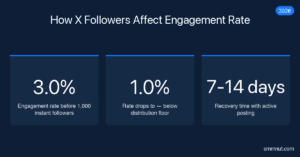 X follower engagement rate impact chart — dilution model, distribution floor, and recovery timeline 2026