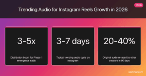 Trending audio Instagram Reels stat cards -- 3-5x distribution boost, 3-7 day cycle, 20-40% original audio re-use in 2026
