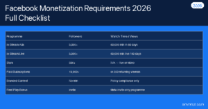 Facebook monetization requirements checklist 2026 — follower counts and watch time thresholds for all programmes