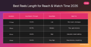 Instagram Reels length vs watch-through rate table -- 7-15s, 30s, 60s, 90s benchmarks for 2026