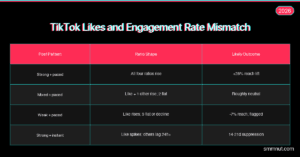 TikTok Likes and Engagement Rate: What Happens When They Dont Match Featured Image