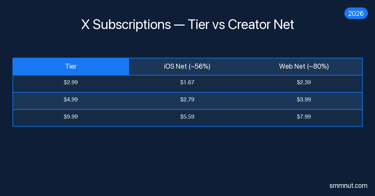 X Subscriptions Creator Guide 2026 — Tiers, Fees, Conversion Strategy ...