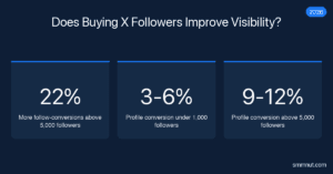 X follower visibility impact chart — profile conversion rates by follower tier, social proof metrics 2026