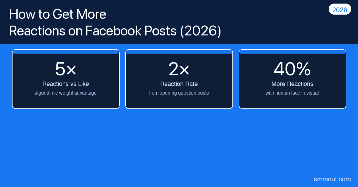 How to Get More Reactions on Facebook Posts in 2026