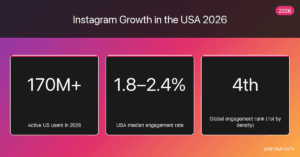 Instagram USA growth stat chart — 170M+ users, 1.8-2.4% median engagement, rank 4th globally 2026