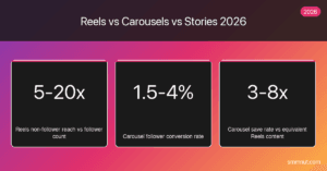 Reels vs Carousels vs Stories 2026 stat cards -- reach multiplier, conversion rate, save rate comparison