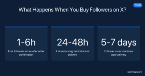 X follower purchase timeline chart — delivery phases, Analytics lag, and post-delivery stabilisation window 2026