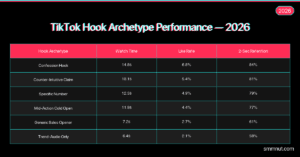 TikTok Hook Strategy 2026 — The Complete Framework for Likes-Driving Hooks Featured Image